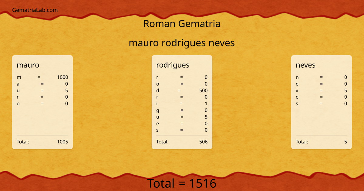 mauro rodrigues neves in roman Gematria